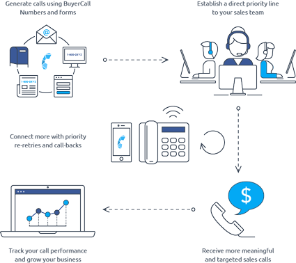 BuyerCall How it Works BuyerCall How it Works